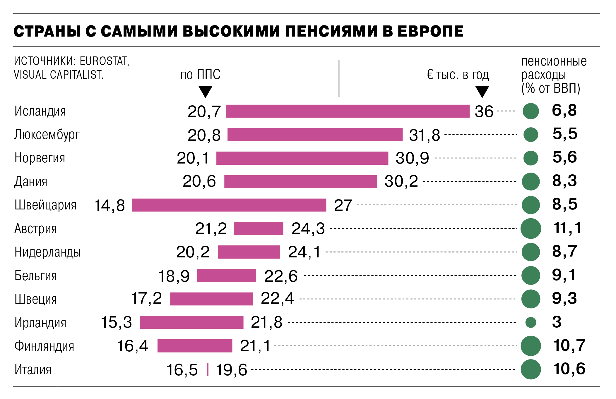 Данные по средним пенсиям даны в номинальном выражении (€ тыс.) и в пересчете по паритету покупательной способности (по ППС). Последний показатель используется Евростатом, чтобы сравнивать реальную стоимость пенсий в странах с учетом разного уровня местных цен